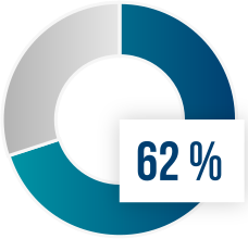 Ein blauer und weißer Kreis mit der Zahl 62 %